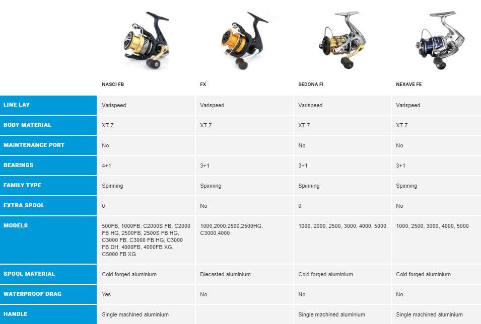 shimano ax vs fx reels Shimano FX – Stil Fishing